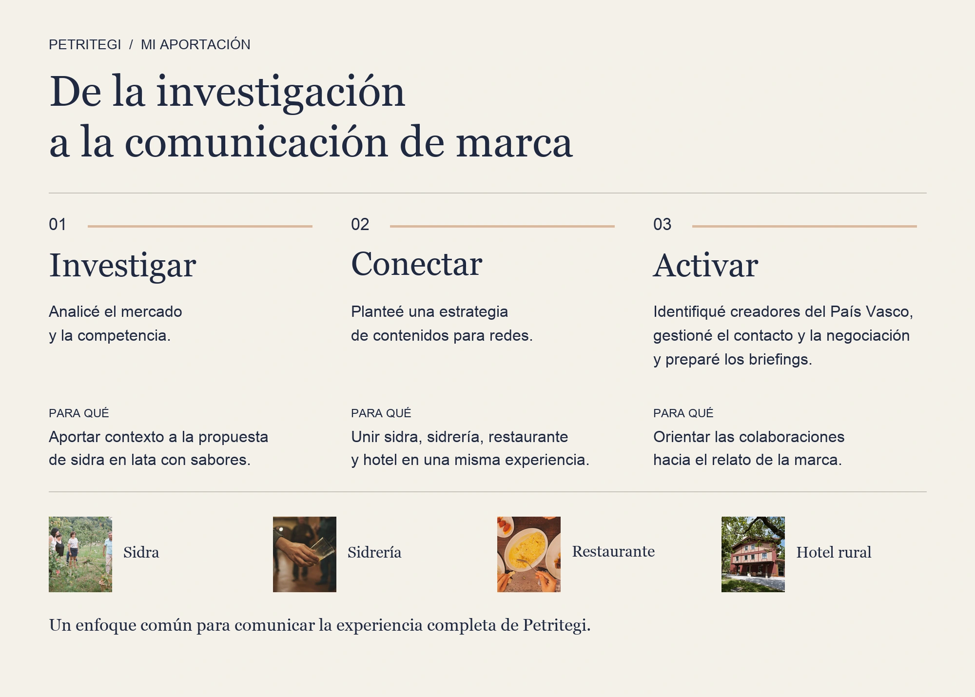 Esquema «De la investigación a la comunicación de marca» en tres pasos. 01 Investigar: analicé el mercado y la competencia, para aportar contexto a la propuesta de sidra en lata con sabores. 02 Conectar: planteé una estrategia de contenidos para redes, para unir sidra, sidrería, restaurante y hotel en una misma experiencia. 03 Activar: identifiqué creadores del País Vasco, gestioné el contacto y la negociación y preparé los briefings, para orientar las colaboraciones hacia el relato de la marca. Debajo, cuatro fotografías: sidra, sidrería, restaurante y hotel rural, con la frase «Un enfoque común para comunicar la experiencia completa de Petritegi».