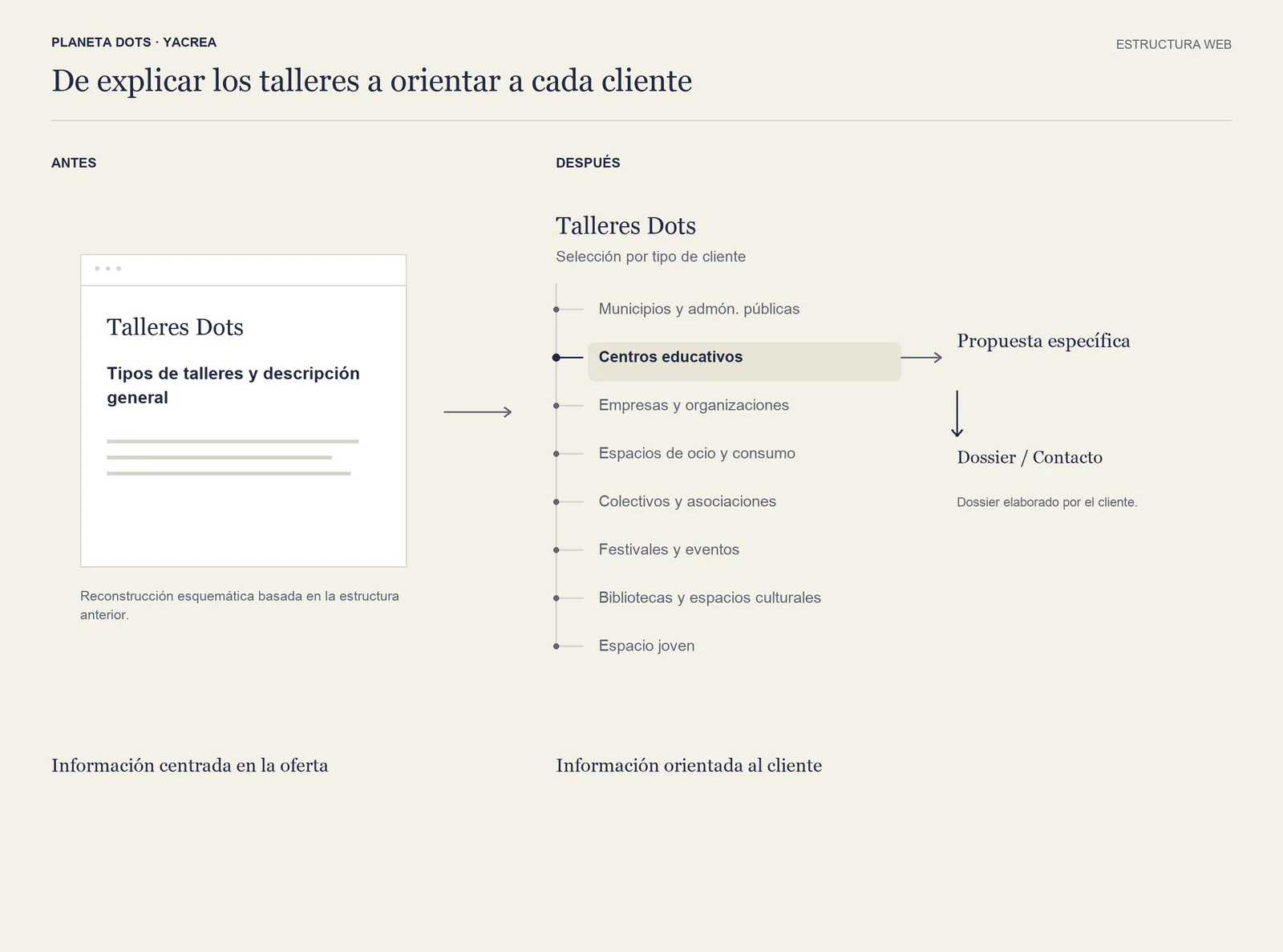 Esquema comparativo: antes, una página general de tipos de talleres; después, una selección por tipo de cliente que lleva a una propuesta específica y al contacto.