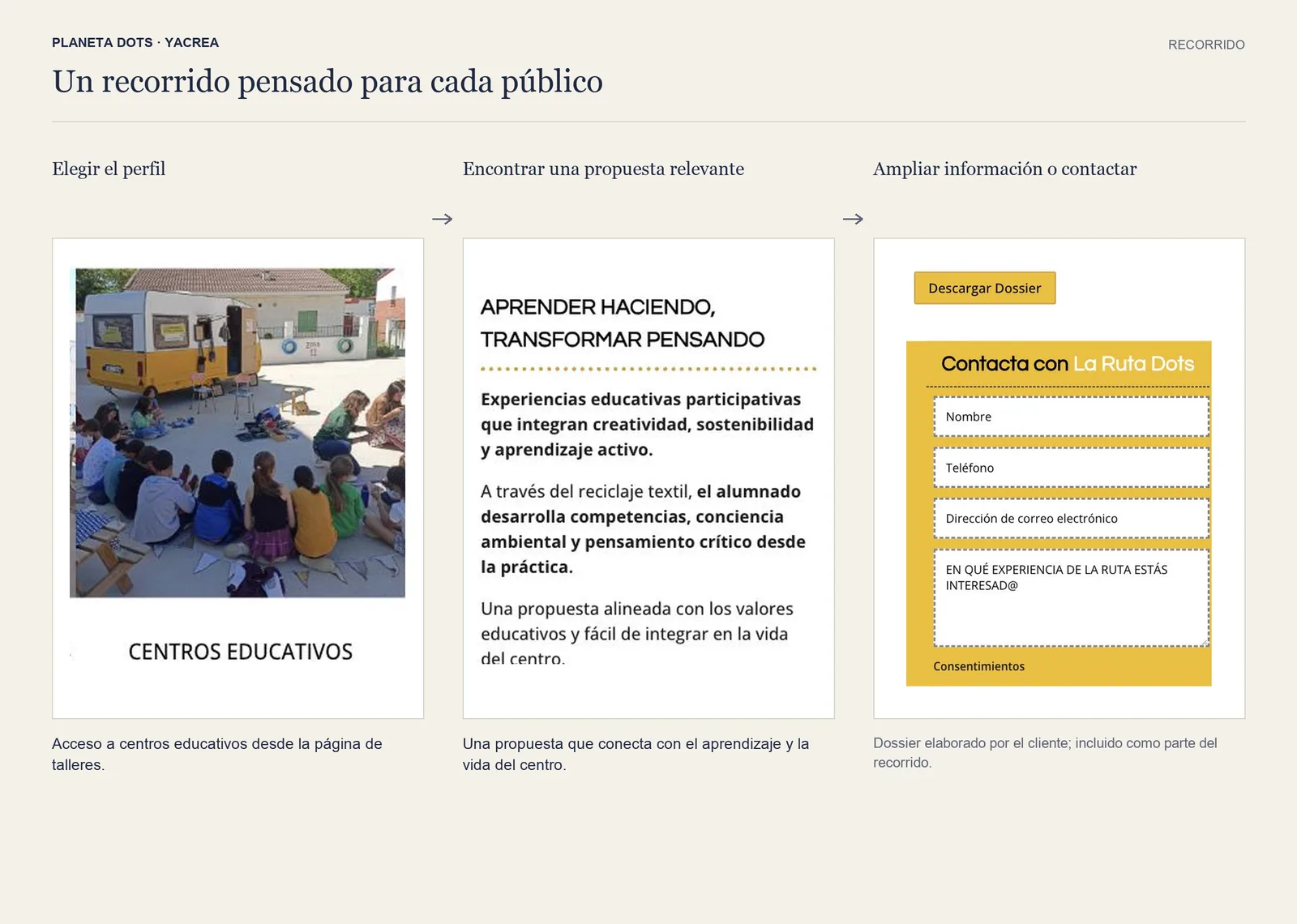 Recorrido en tres pasos para centros educativos: elegir el perfil, leer la propuesta y descargar el dossier o rellenar el formulario de contacto.